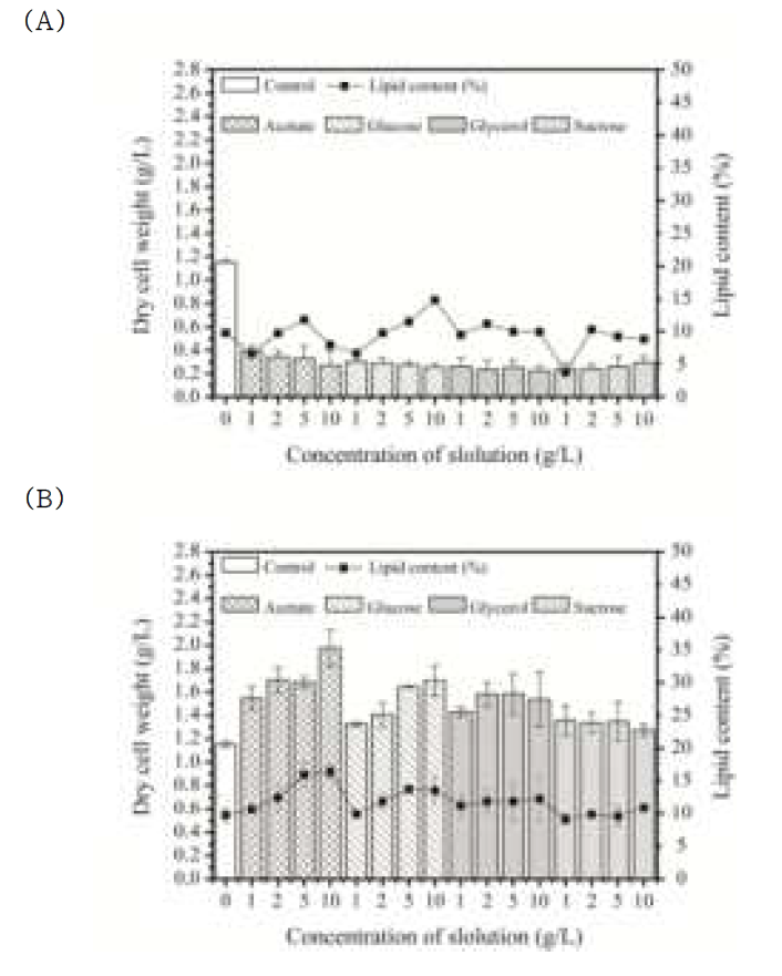 Effect of different organic carbons on the growth and lipid accumulation of C. reinhardtii cultured in (A) heterotrophic and (B) mixotrophic condition
