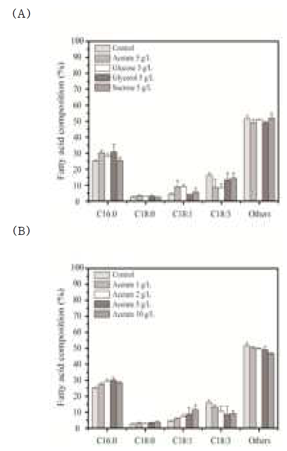 Lipid profiles according to (A) different types of organic carbon (acetate, glucose, glycerol, and sucrose, each concentration: 5 g/L), and (B) different concentration of acetate