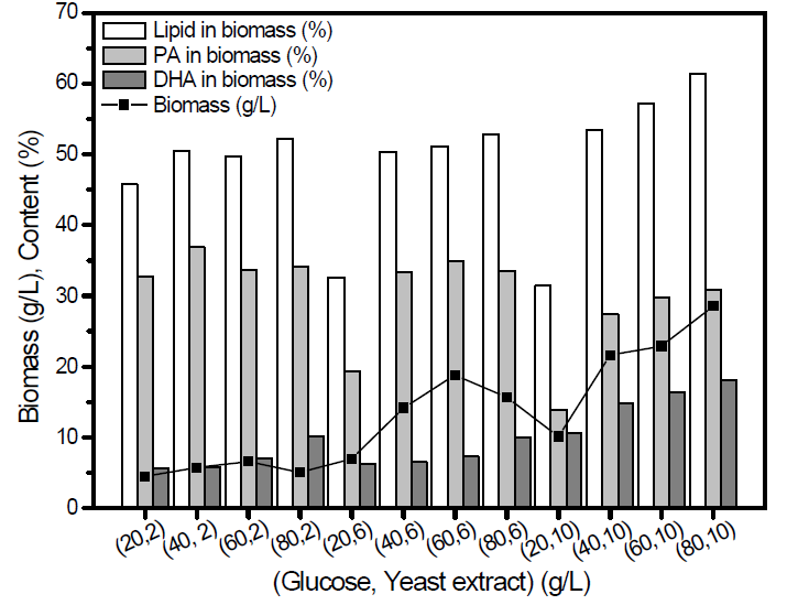 글루코즈의 초기 농도에 따른 미세조류의 생장과 지질, PA, DHA 함량 변화
