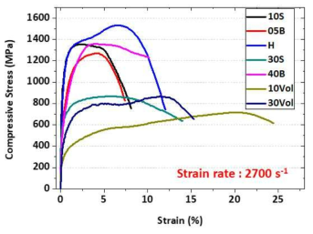 동적압축 Stress-Strain Curve