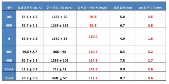 동적 압축 성질 및 방탄 실험 후 결과 비교