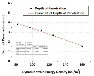 동적 충격 흡수 에너지, SUS304 침투 깊이 Fitting 결과