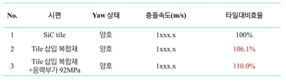 고밀도 운동에너지탄 시험 결과