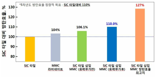 고밀도 운동에너지탄 시험결과 SiC 타일 대비 방탄효율