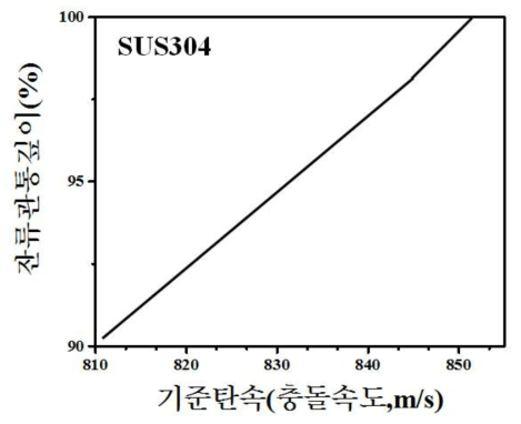 탄속에 따른 SUS304 (back plate) 잔류관통깊이 시험결과 * 잔류관통깊이 표기 : 국방과학연구소 보안 지침에 의거하여 대외 보고서에는 명기할 수 없어서 부득이 % 로 표기하였음