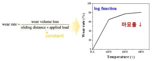 금속복합재의 마모율 그래프