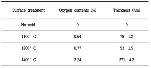 SiC 입자의 산소 함량 측정 결과 및 두께