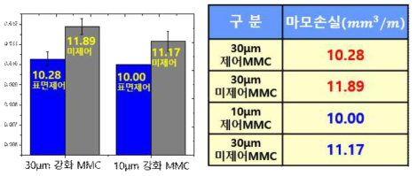 계면 제어 및 미제어 시편의 마모율 비교