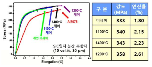 인장시험 결과 그래프 및 표