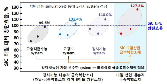 SiC 타일-금속복합소재 방탄 시험 후 방탄효율 비교