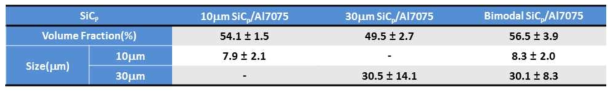 10 μm, 30 μm, Bimodal(10+30 μm) SiC 입자 첨가 Al7075 금속복합소재 세라믹 입자 분율 및 크기