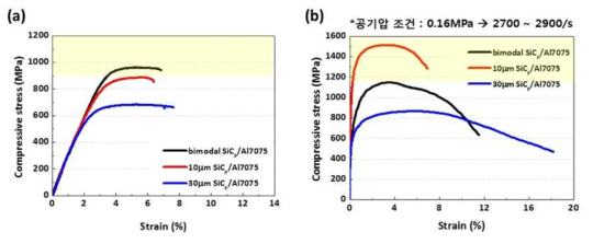 10 μm SiC 입자 첨가 A356 금속복합소재 준정적(a) 및 동적(b) 압축 Stress-Strain 그래프