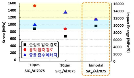 SiC 입자 첨가 Al7075 금속복합소재들의 종합 물성값 비교 그래프