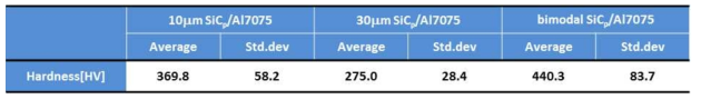 SiC 입자 첨가 Al7075 금속복합소재 Vickers hardness 측정 결과