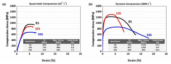 세가지 금속복합소재의 준정적 및 동적 압축 결과 그래프