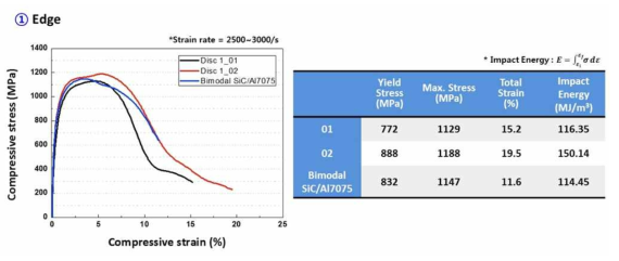 디스크 형상 자동차 부품용 복합소재의 Edge 부분 동적 압축 결과