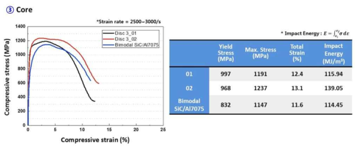디스크 형상 자동차 부품용 복합소재의 Core 부분 동적 압축결과