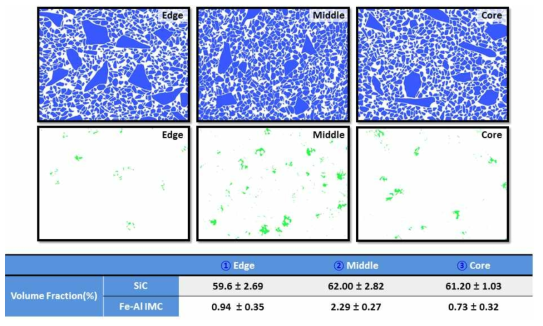 디스크 형상 자동차 부품용 복합소재 각 위치별 SiC 강화재 및 Fe-Al IMC 체적률
