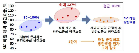 연차별 방탄효율변화