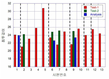 1, 2차 시험결과와 수치해석 결과 비교