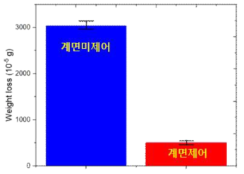 계면미제어 시편과 제어시편의 내마모성 비교