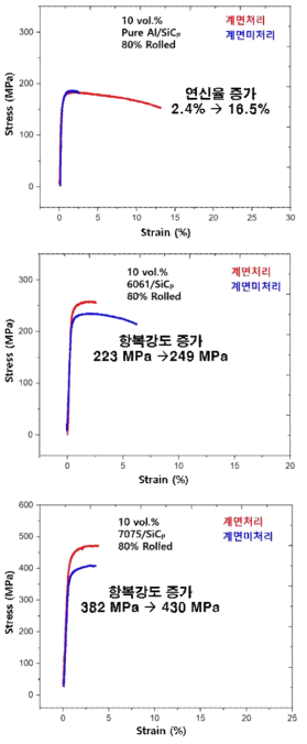 계면처리에 따른 각 기지별 복합재의 인장특성 변화 (위로부터 순 알루미늄, 6061, 7075 합금)