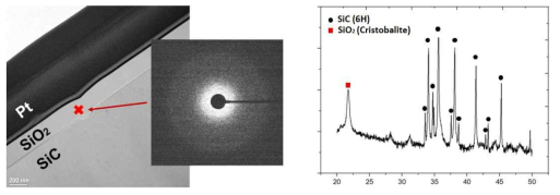 SiC 입자위에 증착된 SiO2층의 투과전자현미경 사진(좌) 및 엑스선회절패턴(우)