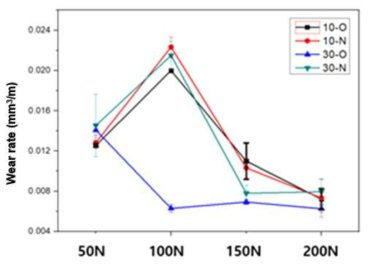 하중과 계면 조건에 따른 내마모성