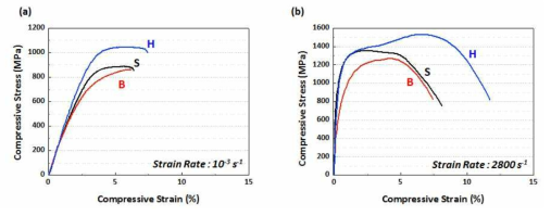 S, B, H 시편의 준정적(a) 및 동적(b) 압축 Stress-Strain 그래프