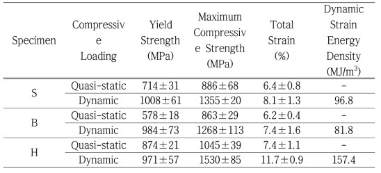 S, B, H 시편의 준정적/동적 압축 실험결과