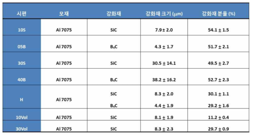 시편 분류