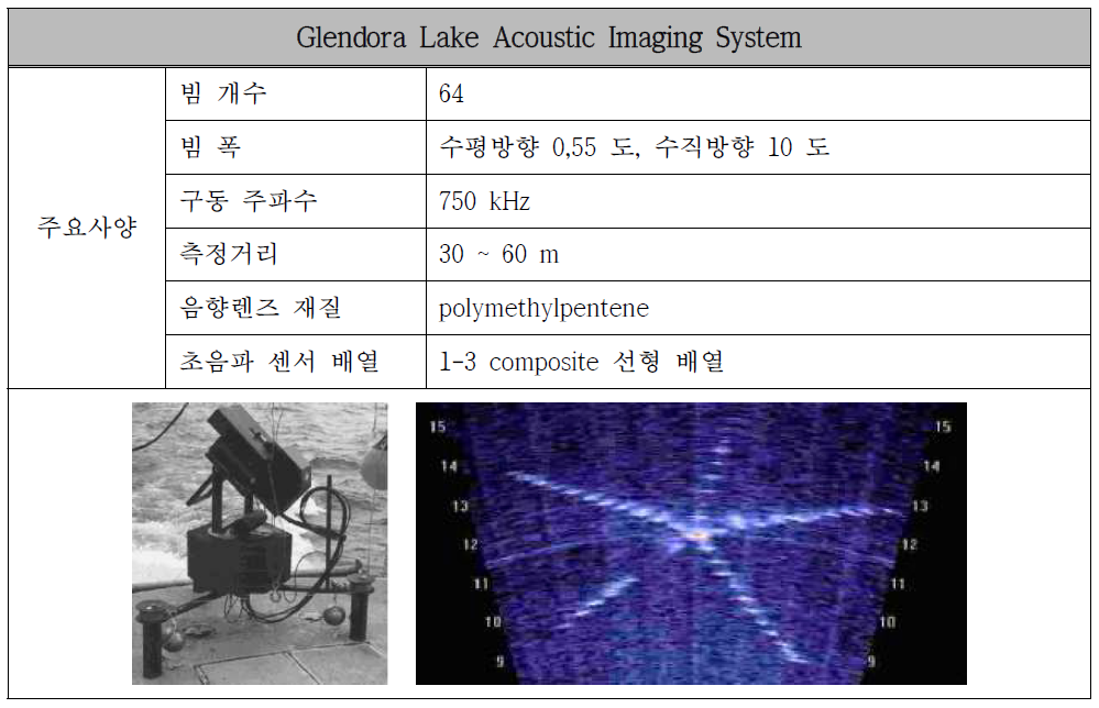 수중 음향 카메라 Glendora Lake Acoustic Imaging System의 사양과 영상