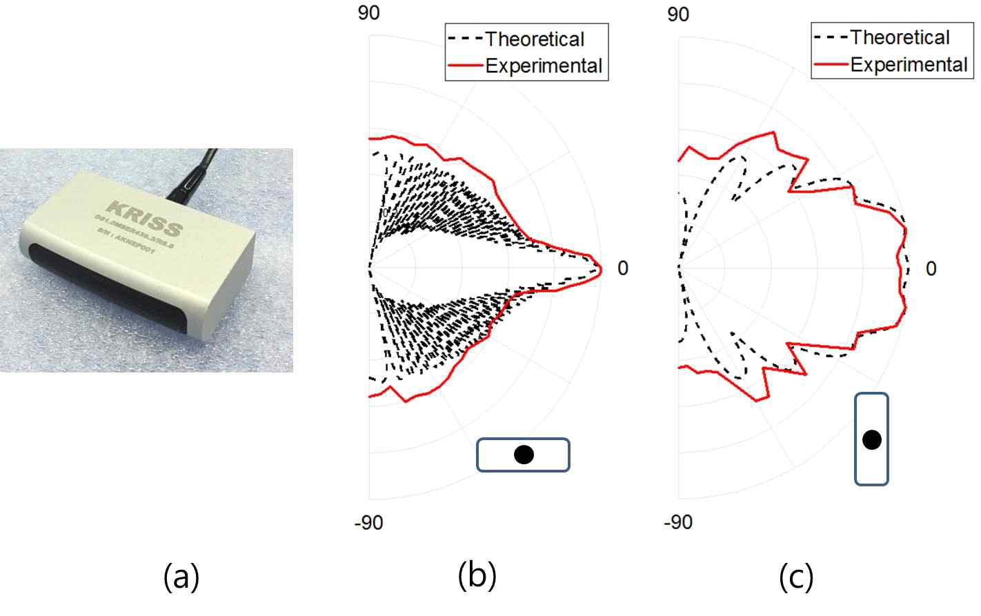 복합곡률 송신 변환기와 방향성 측정 결과, (a) 복합곡률 송신변환기 실물 사진, (b) 수평방향 방향성 이론값(검은 점선)과 측정값(붉은 실선), (c) 수직방향 방향성 이론값(검은 점선)과 측정값(붉은 실선)