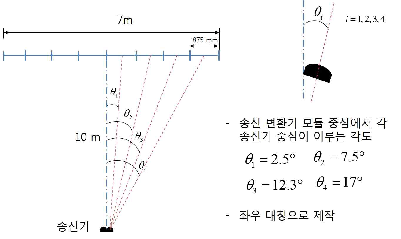 송신 배열 변환기 8채널 구성과 가진 영역에 따른 지향각도