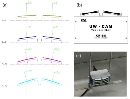 배열 송신 변환기 설계도 및 실제 제작된 사진 (a) 각도에 따른 개별 송신기 각도 구성, (b) 통합 배열 송신기 설계도, (c) 실제 제작된 배열 송신기