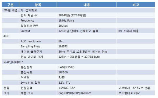 신호 획득 회로 세부 사양