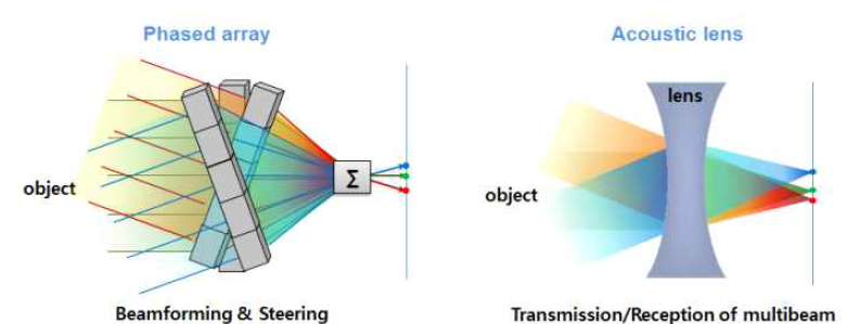 위상 배열과 렌즈 기반 영상화의 비교