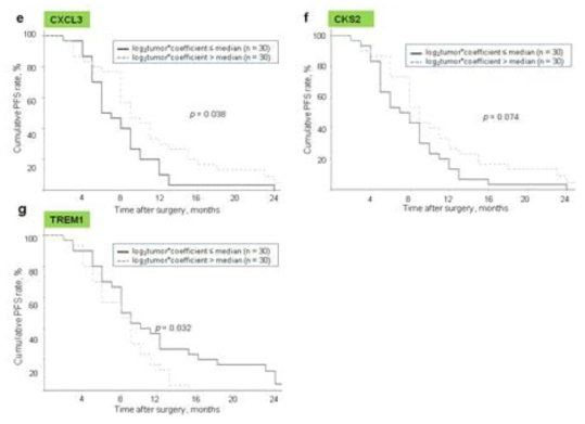 Results of progression-free survival according to up- or down-regulation of the individual TCA 19 genes