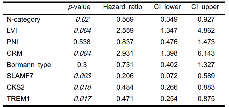 Multivariate analyses of prognostic factors associated with progression-free survival using cox-regression