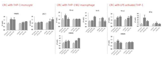 THP-1 세포주와 coculture한 후 TREM1 과발현 세포주에서의 발현 변화