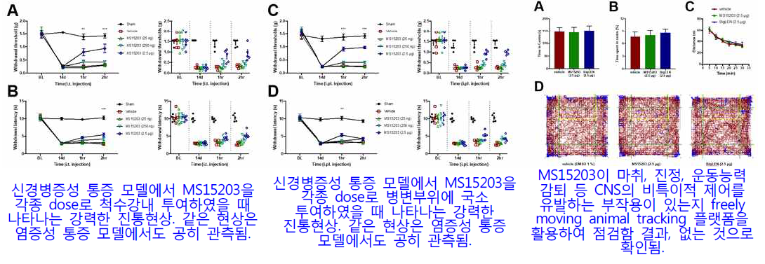MS15203 (GPR171 효현제)의 치료효용성과 부작용 유무 심화연구