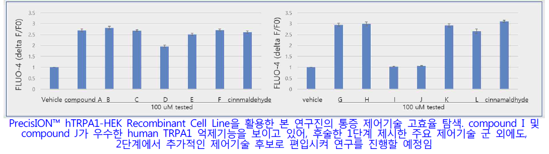 이형발현 세포 플랫폼 기반 통증 제어기술 후보 고효율 탐색 실시