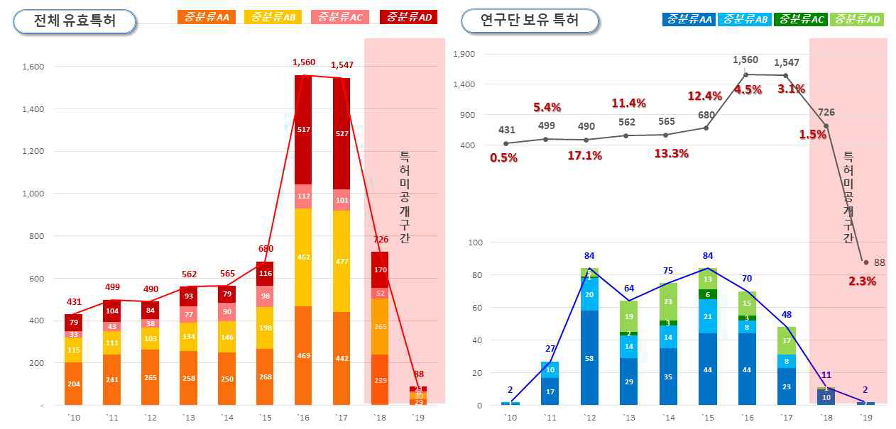 연구단의 보유특허 vs.유효특허 연도별 출원 현황 비교 (2010년 이후 출원)