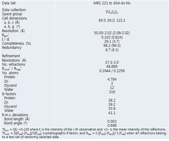 Data collection and refinement statistics for MRS crystal structure