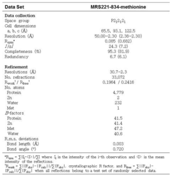 MRS-methionine complex 결정의 data collection과 refinement statistics