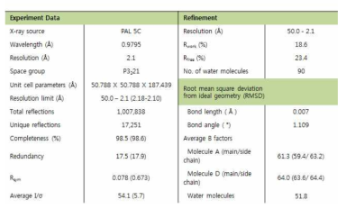 Data collection and refinement statistics for eEF1Bα88-eEF1Bγ218 complex