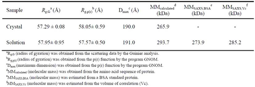 Structureal parameters obtained from the SAXS data of DRS-GST tetramer complex in solution