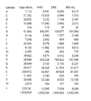 ARS에 결합하는 tRNA 분석