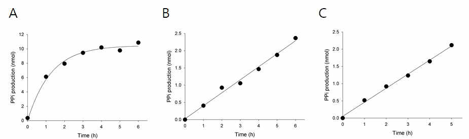 ARS의 Pyrophosphate production 활성. QRS (A), LRS (B), IRS (C)에 의한 pyrophosphate 생산