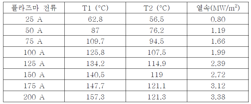 플라즈마 빔 조사 실험에서 측정된 T/C의 온도 값